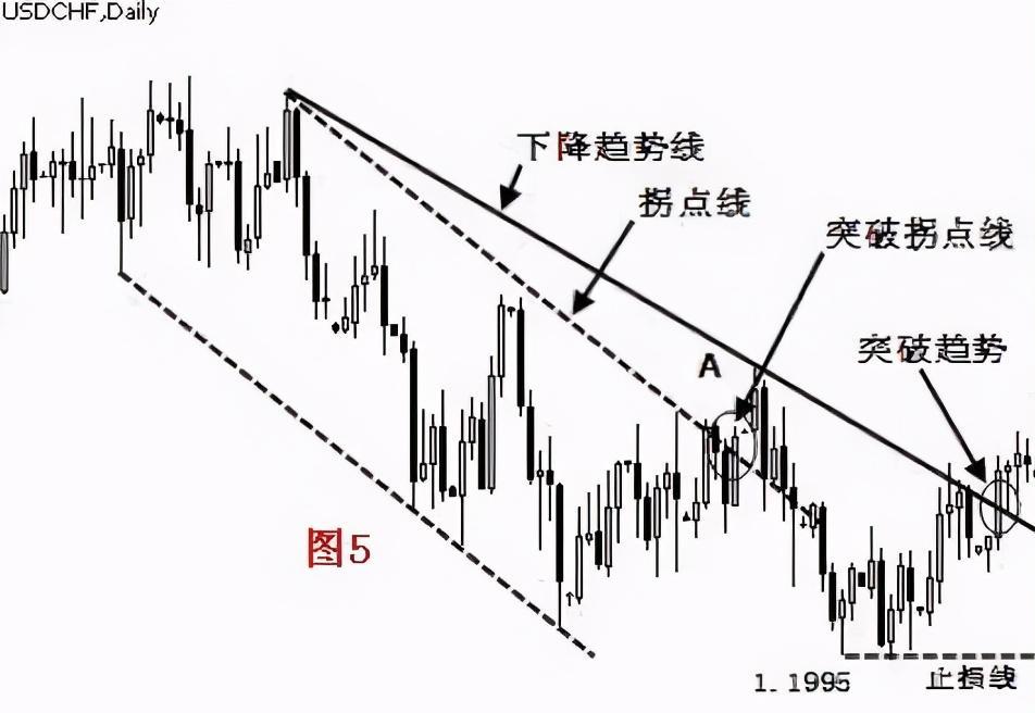 乾貨分享:終於有人把趨勢線的畫法講透徹了(圖解)!