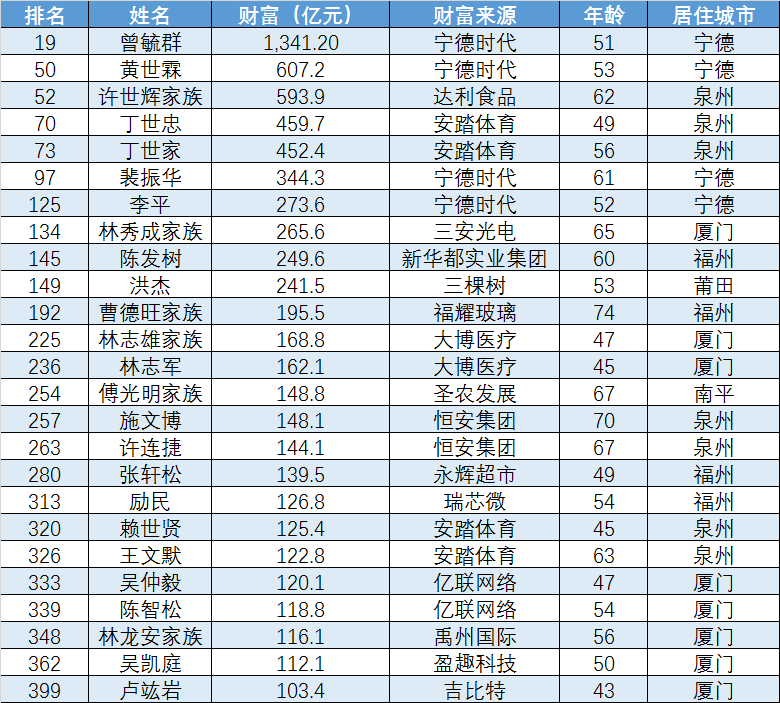 福州和宁德各4名,南平和莆田各1名,总财富方面,宁德以2566亿排福建第