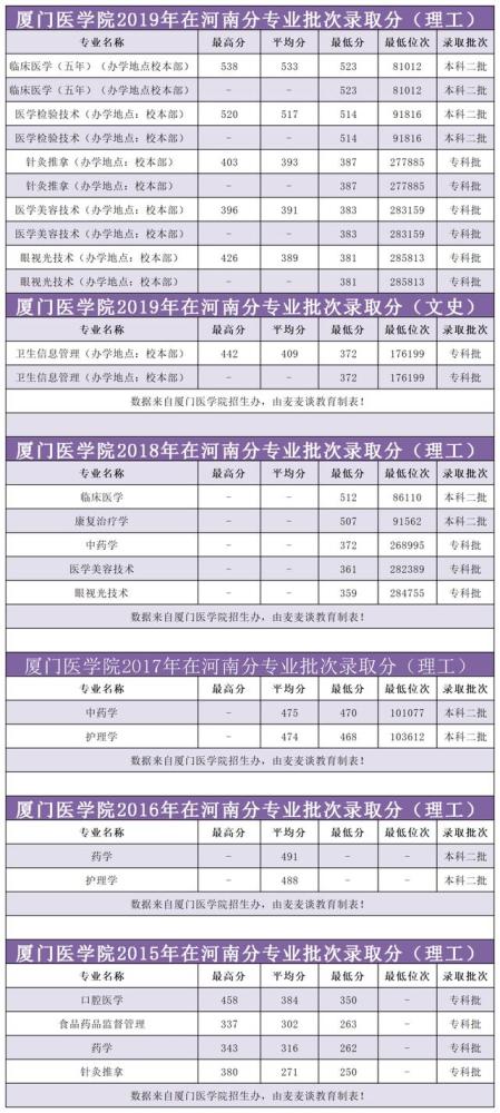 厦门医学院排名2020_厦门医学院2020年福建省本科、专科各专业录取分数