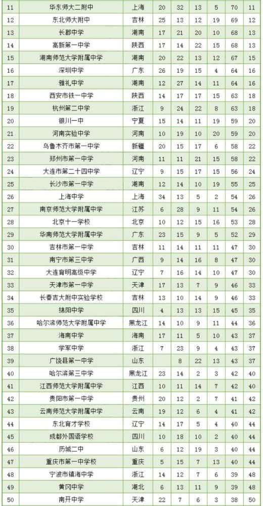 2020竞赛省一排名_湖南省2020年度五大学科竞赛省一中榜单出炉