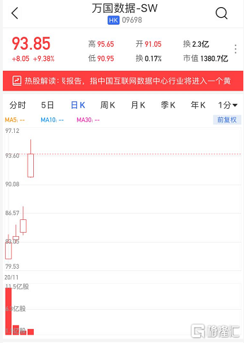 大和 首予万国数据 9698 Hk 买入评级目标价102港元 腾讯新闻