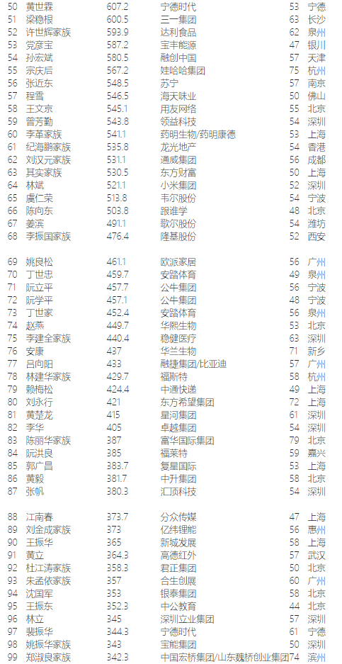 2020福建富豪最新排_福建最知名的4大富豪:曹德旺排在第四,第