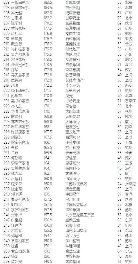 2020年福布斯中国富豪榜发布!世纪金源上榜!
