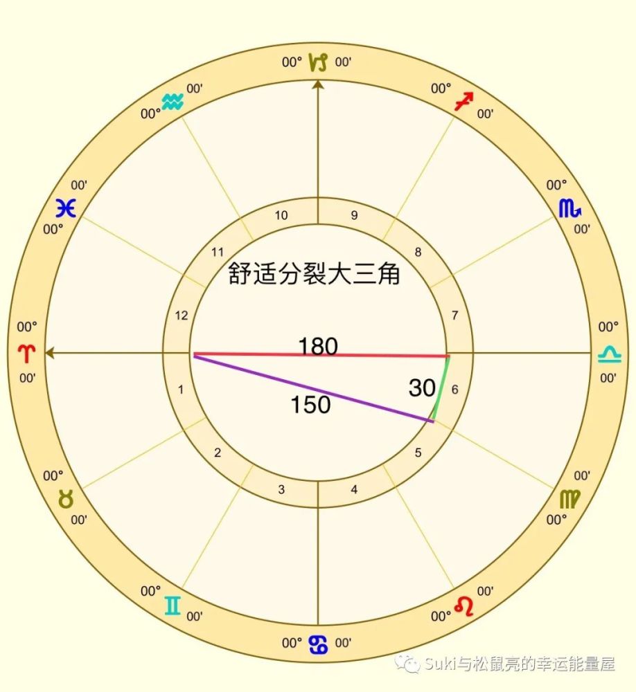 (2)舒适-分裂大三角:一般来讲,我们先要看这个一百二十度的相位线活不