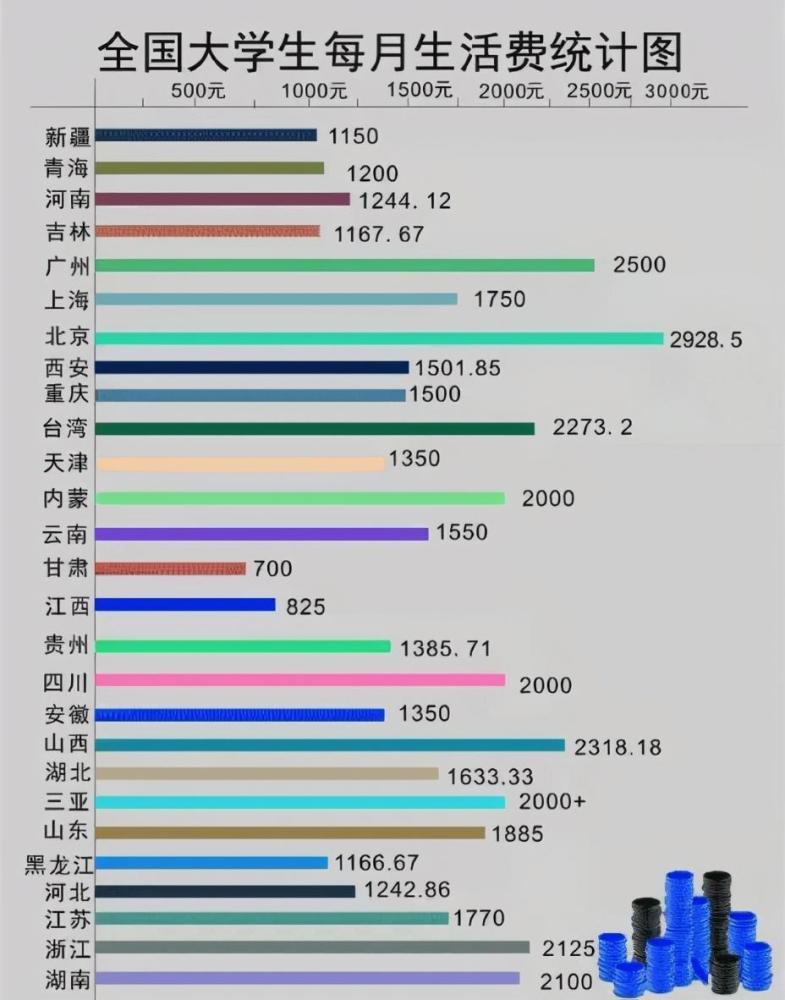 全国大学生每月 生活费 榜单出炉 看完榜单 父母心里该有数了 腾讯新闻