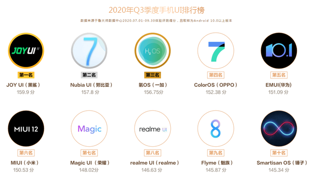 2020手机ui排名_手机UI排行,华为、小米OV无缘前三,黑鲨拿下第一(2)