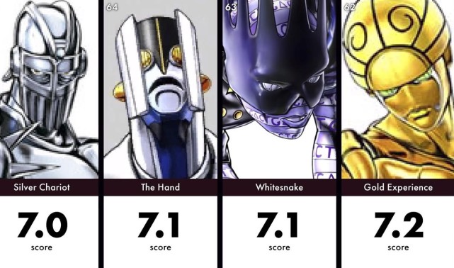 Jojo版创造101 Ai评选101位角色颜值 最美当属莉莎母子 纳鲁西索 安纳苏 银色战车 波鲁那雷夫 颜值 杰洛 齐贝林 瓦尼拉 艾斯 石之自由 吉良吉影 Jojo 替身