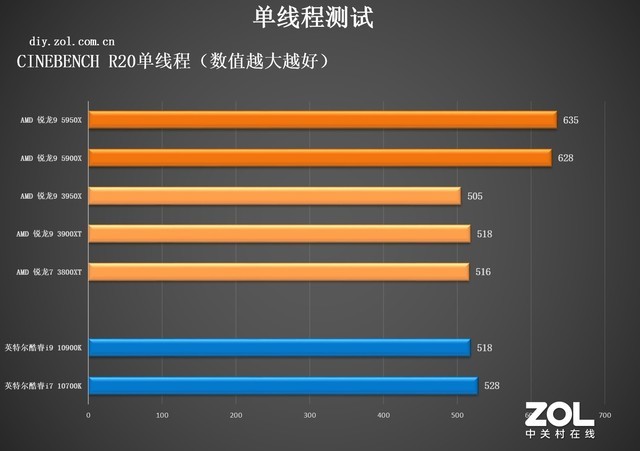 Amd 锐龙9 5900x首测七彩虹x570m主板力压 七彩虹 锐龙5000 Cvnx570m Zen3 锐龙9 5900x Amd