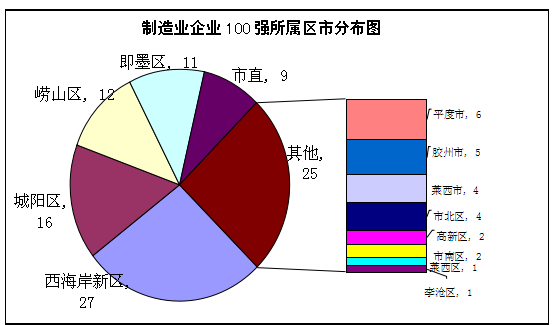 青岛制造业100强西海岸占27席!海尔,海信,中车占据前三甲