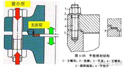 这几种常见的高压密封结构你认识吗