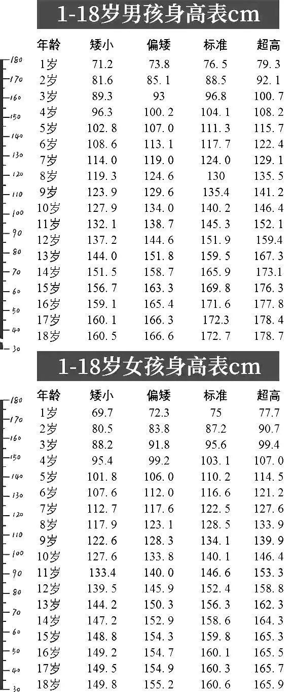 2020年身高标准图图片