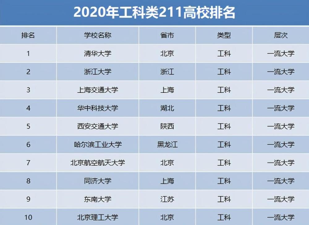 2020最新211排名_2020年211大学排行榜,长安大学、安徽大学排100名以后