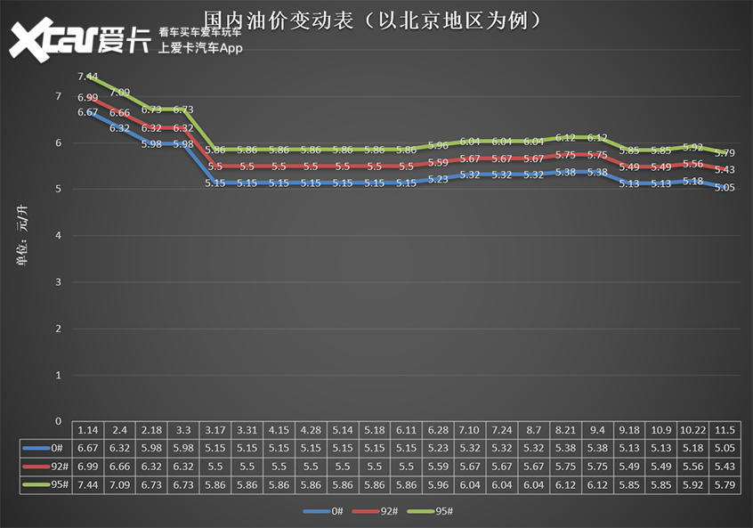 上涨几率大 油价调整窗口11月19日开启