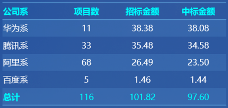 巨头博弈，决定智慧城市大局的“王牌”究竟是什么