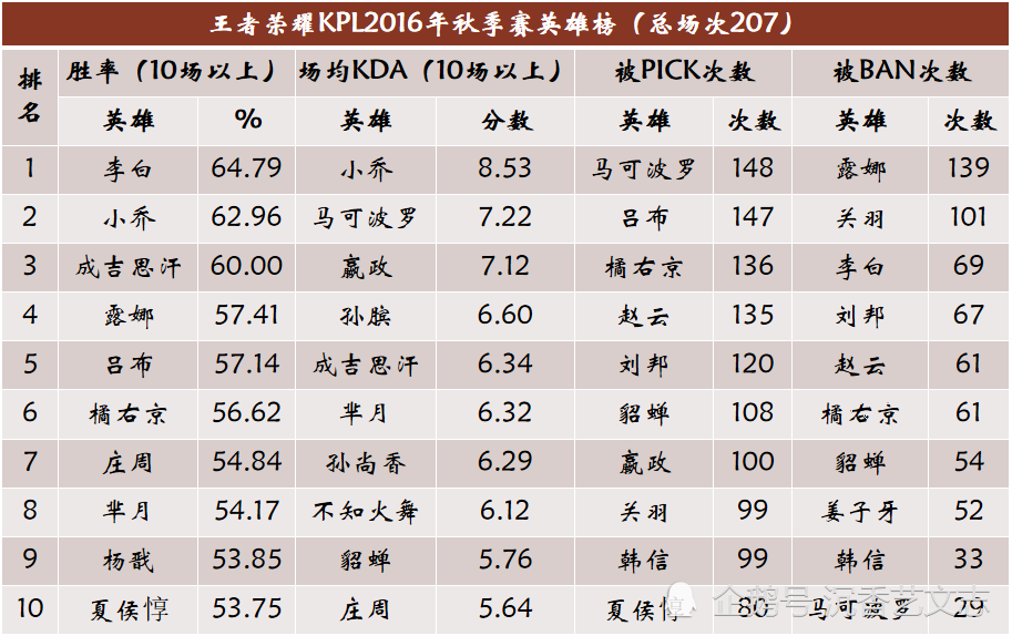 2020kpl目前排名_竞博JBO电竞赛事推荐2020KPL秋季赛佛山GKvs武汉eStar前瞻