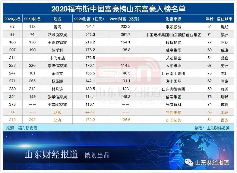 2020世界富豪榜排名_年终盘点:全球财富榜前10人,2020年赚取了5400亿美元(2)