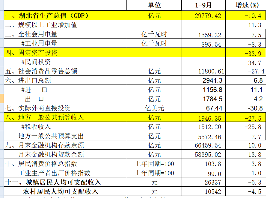 湖北2020地市gdp排行_2020年地级市人均GDP排名28个普通地市人均GDP超10万