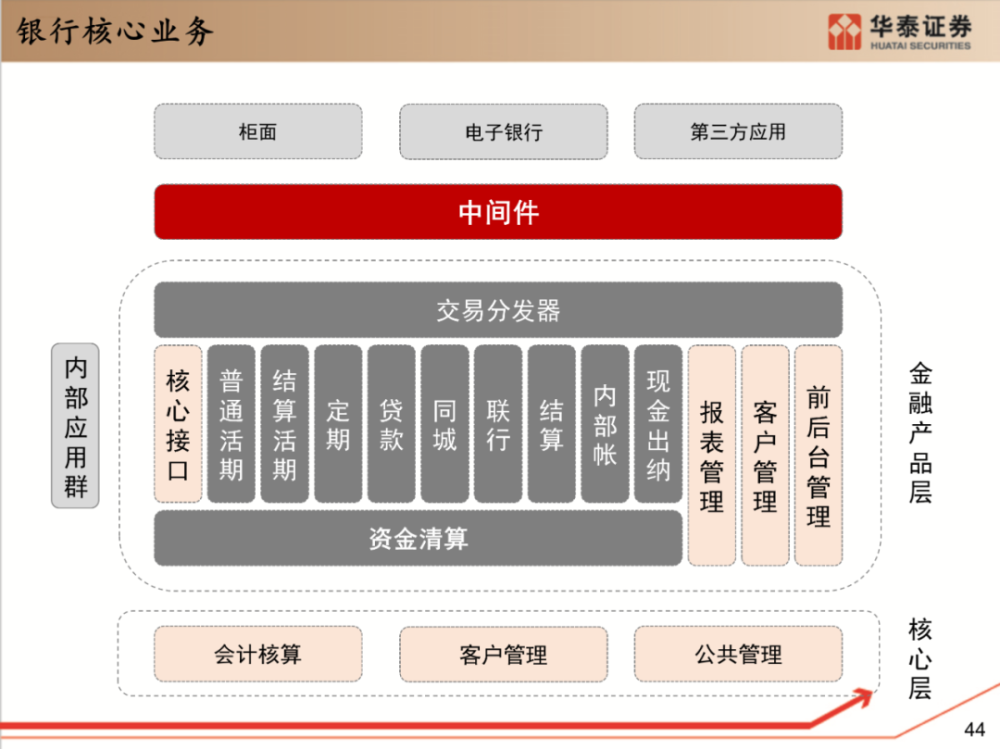 业务架构最全银行核心系统架构解读