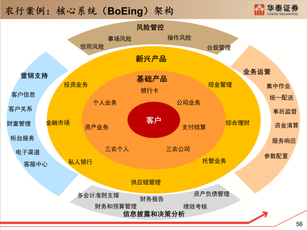 业务架构最全银行核心系统架构解读