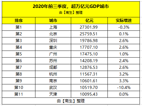 2020各市gdp上半年_2020年上半年中国城市GDP百强榜