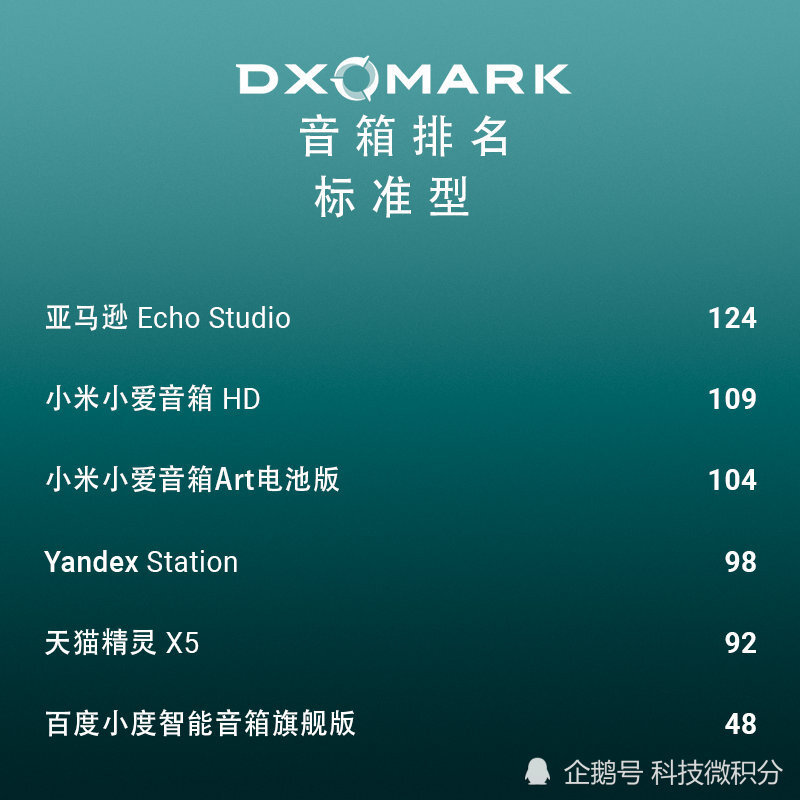 音箱排行_智能音箱推荐度排行榜出炉华为稳居第一小米第三