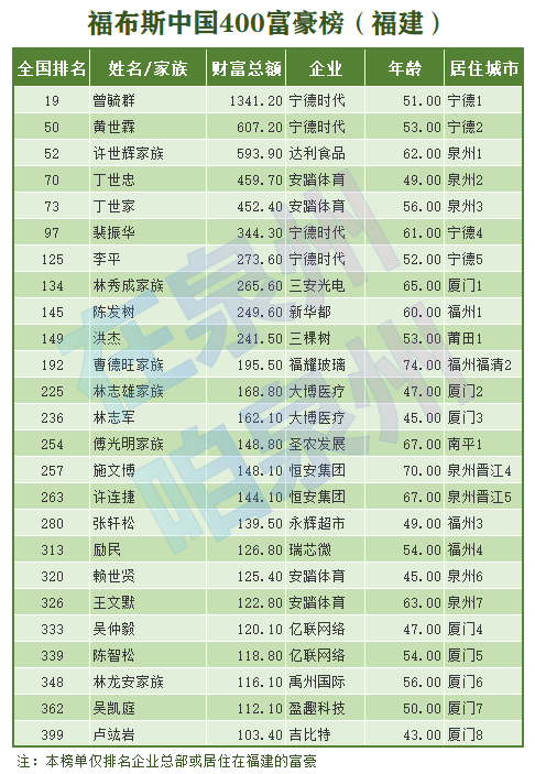 2020福建富豪最新排_福建最知名的4大富豪:曹德旺排在第四,第