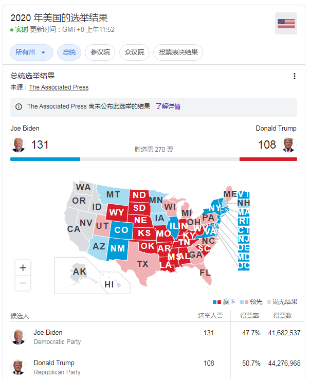 2020美国统计专业研_谷歌上线2020美国大选实时票数统计页面