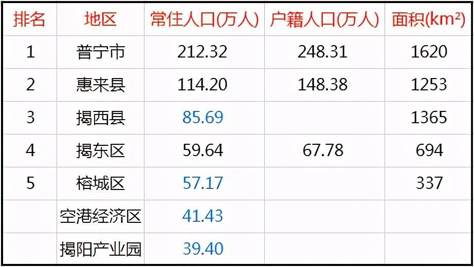 揭陽5區縣人口一覽:普寧市248萬,榕城區57萬_騰訊新聞