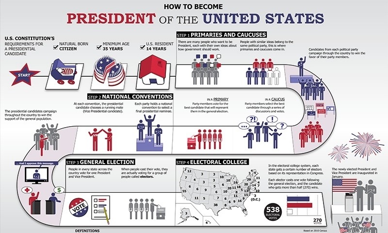 美国总统选举流程图图片