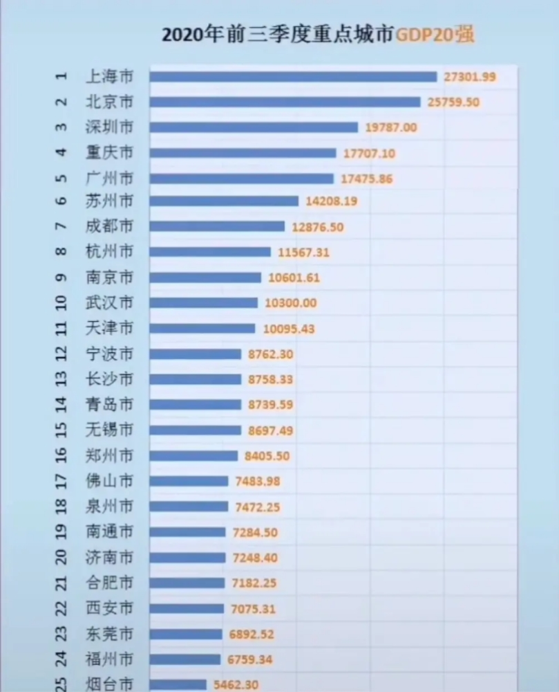 南京一季度gdp2020_2020年全国前三季度GDP出炉,武汉中部第一,长沙是南昌的两倍