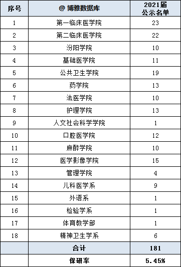 山西醫科大學2021屆推免情況