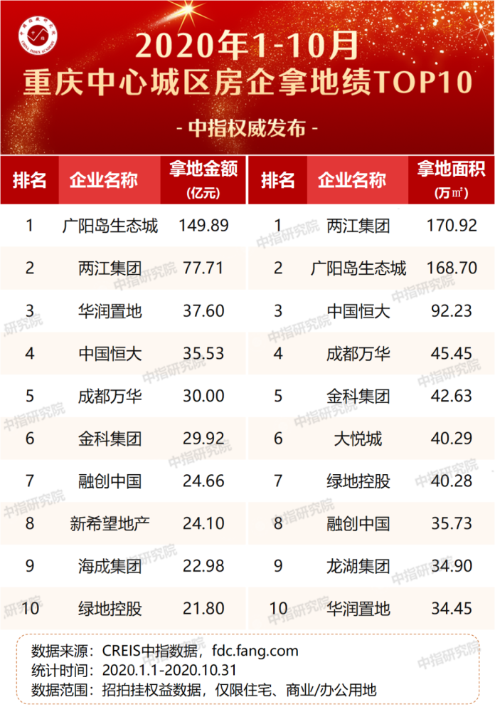重庆房地产企业排名_重庆房产税剑指高端消费者(2)