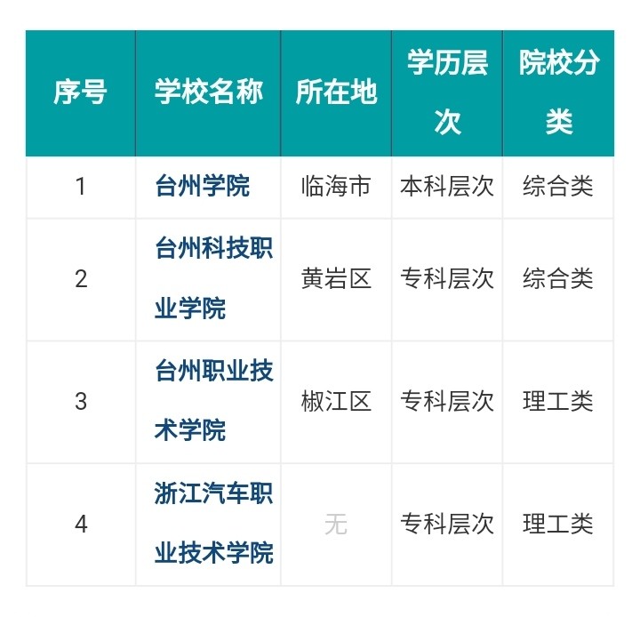 台州大学 高校排名图片