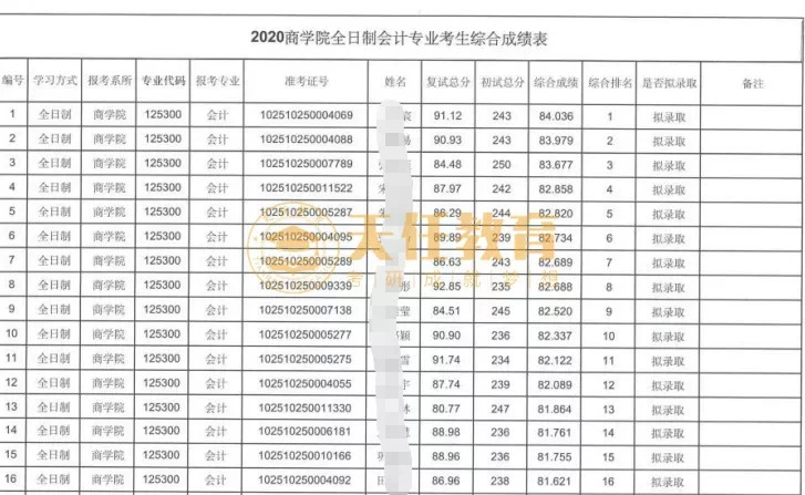 2020会计专硕院校全_最全!魔都上海会计专硕985/211考研院校分析