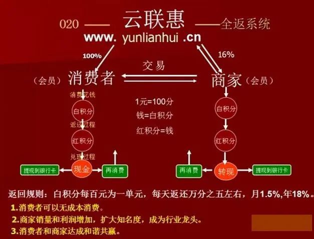 提车钱也全返了,可是这个模式很像前几天警方打击的网销巨头《云联惠