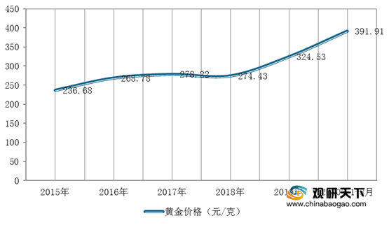 2015黄金价格(2015到2020黄金价格变化)