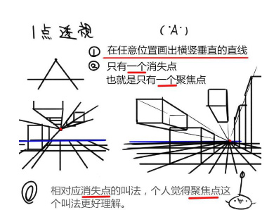 绘画中牢记1点 2点 3点透视 绘画更轻松 腾讯新闻