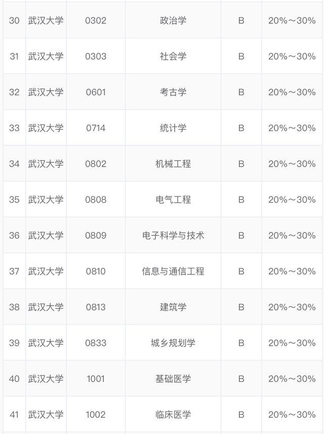 2020年武漢大學最好專業排名:51個專業上榜!考生可收藏