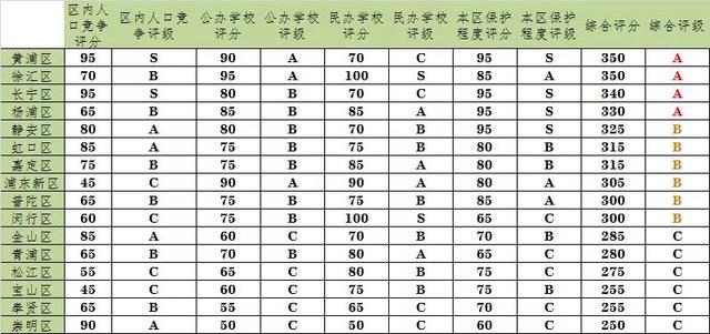 2020上海民办初中排名_2020年上海长宁区初中分档排名