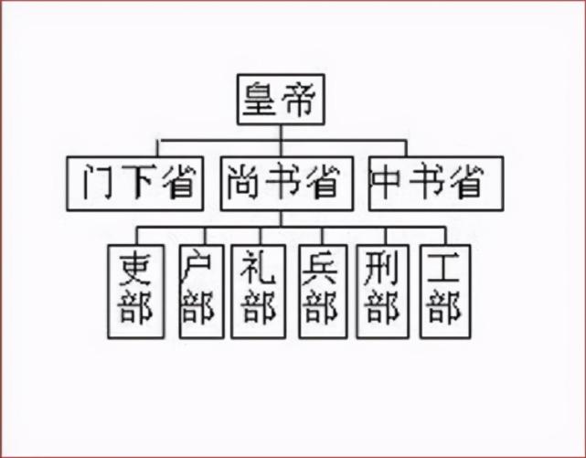 隨著時間的推移,丞相的官名在不斷地變更,秦漢時期,多為三公九卿制