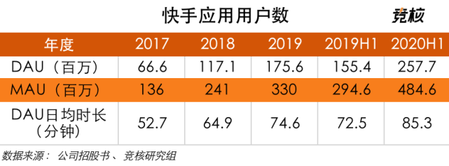 快手真正意義上的短視頻化可追溯到2014年4月,彼時快手app上線增加