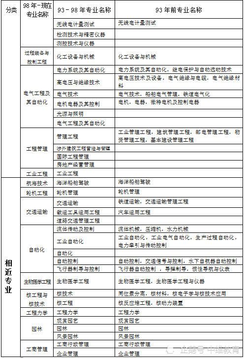 2024年一建報名條件 專業_山東省一建報名條件_廣東一建報名條件