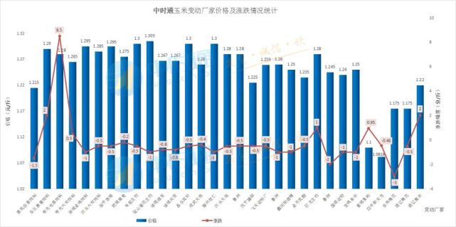 北港回涨 压价有限 玉米