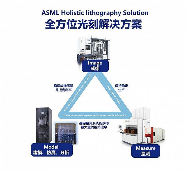 Asml称向中国出口光刻机持开放态度 专家称这个发言你要细品 光刻机 Asml Euv光刻机