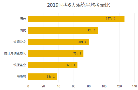 你的專業吃香嗎若以考公務員為目的這七大專業是首選