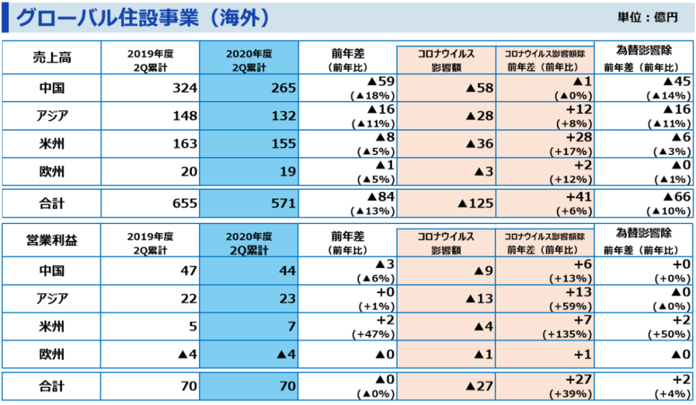 日本toto 骊住两大建材巨头销售额 净利润双双下滑 腾讯新闻