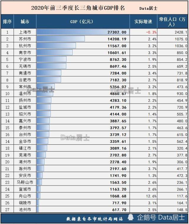 滁州2020年gdp