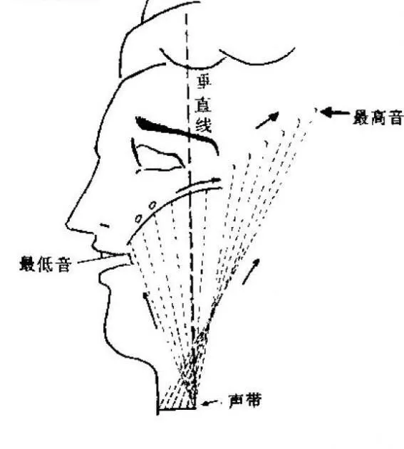 咽音怎麼唱?學會這幾個技巧,讓你輕鬆突破高音|舌頭|下巴|高音