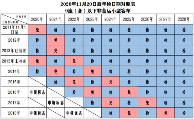 年,9座以下小微型客车2年上线年检一次,15年总共上线6次;6年以内免检