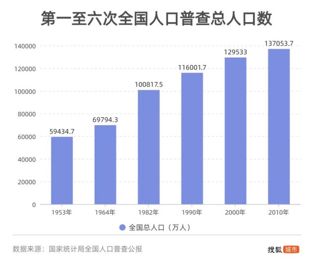 中国第二次人口普查_无标题